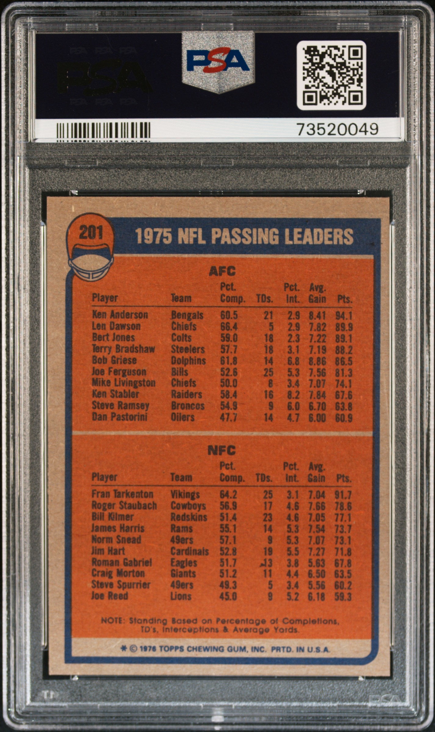 1976 Topps Football Passing Leaders #201 Psa 7 73520049