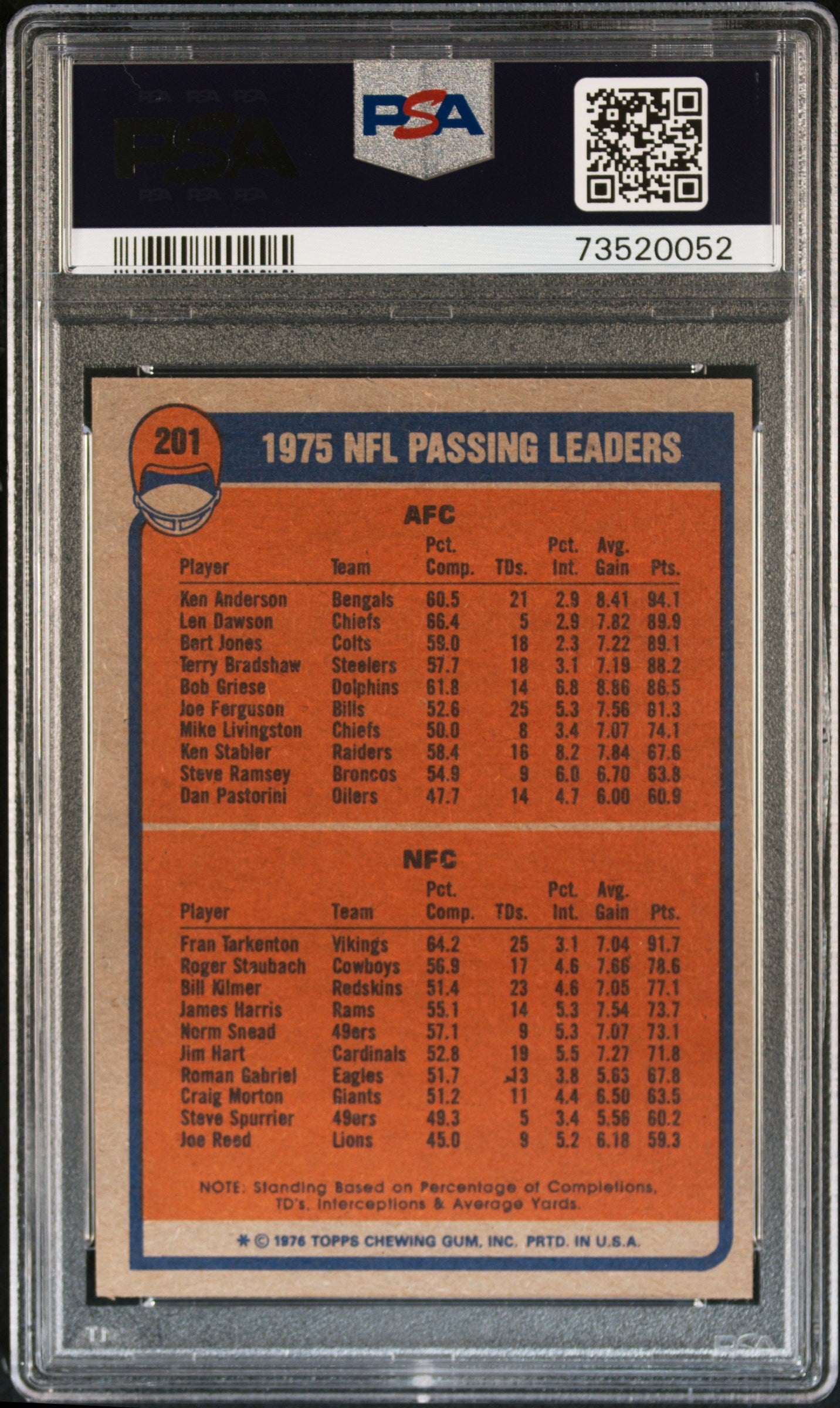 1976 Topps Football Passing Leaders #201 Psa 7 73520052