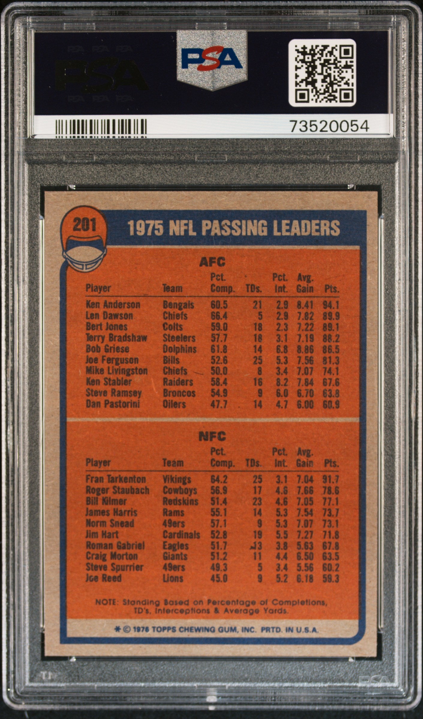 1976 Topps Football Passing Leaders #201 Psa 8 73520054